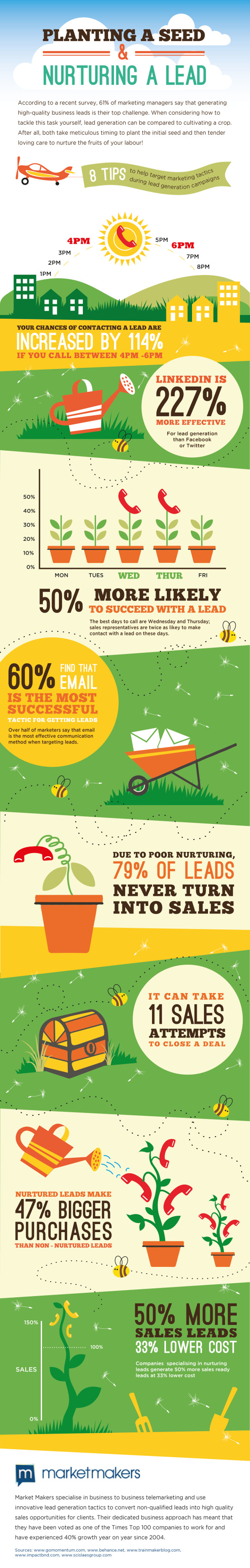 Planting a seed and nurturing a lead infographic Are You Cultivating a Crop of Leads? 